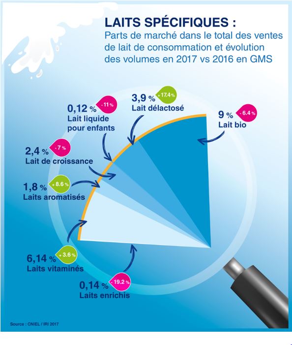 http://leblogdulait.fr/wp-content/uploads/2018/07/laits-sp%C3%A9cifiques.jpg