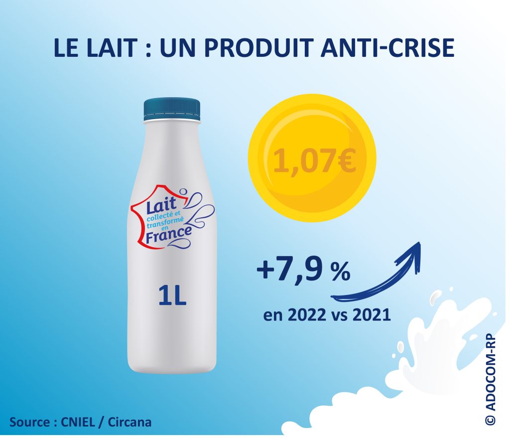 Le lait : un juste prix pour un aliment anti-crise